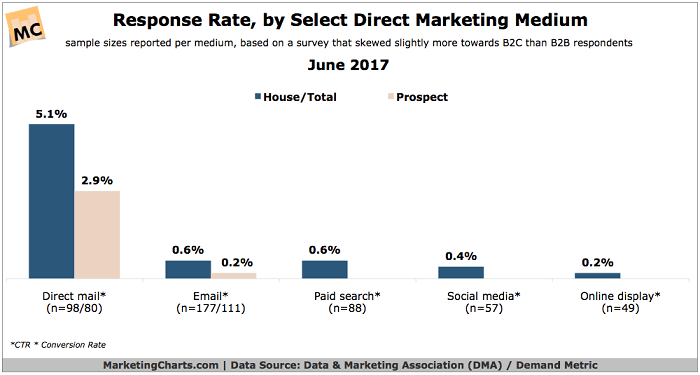 direct mail response rate.png